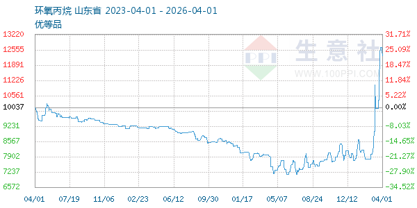 环氧丙烷走势图