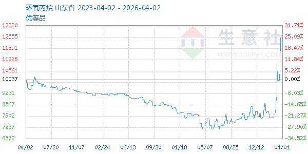 环氧丙烷走势图