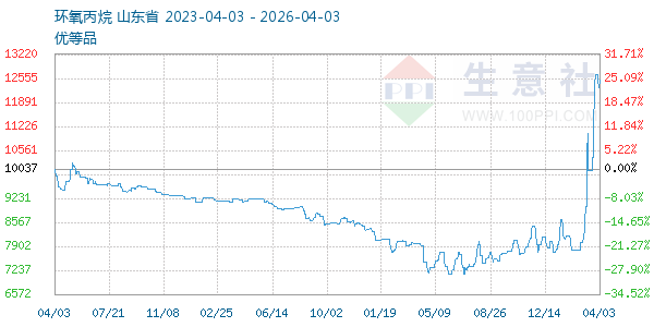 环氧丙烷走势图