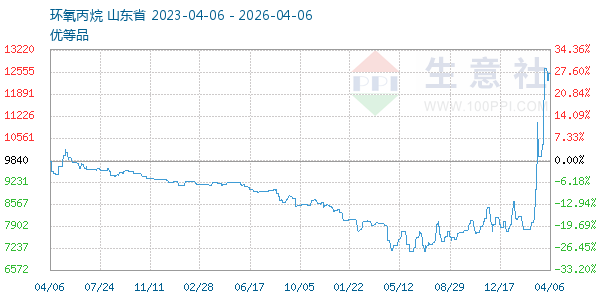 环氧丙烷走势图