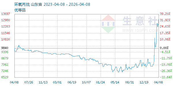环氧丙烷走势图