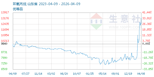 环氧丙烷走势图