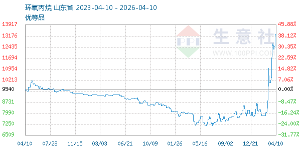 环氧丙烷走势图