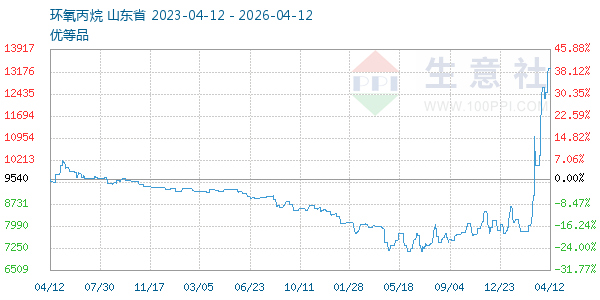 环氧丙烷走势图