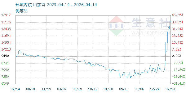 环氧丙烷走势图