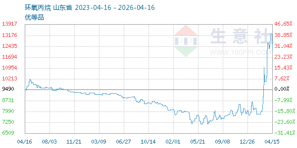 环氧丙烷走势图