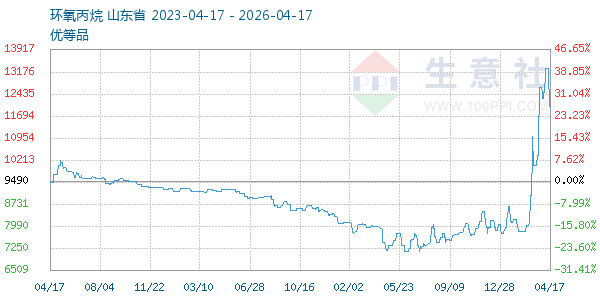 环氧丙烷走势图