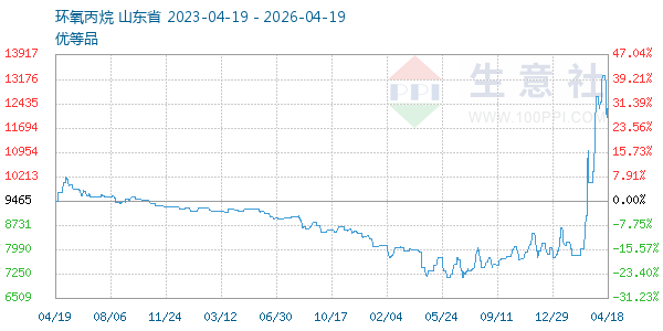 环氧丙烷走势图