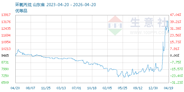 环氧丙烷走势图