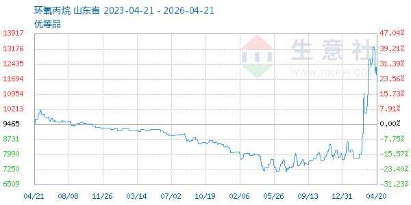 环氧丙烷走势图