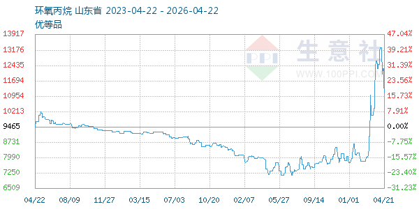 环氧丙烷走势图