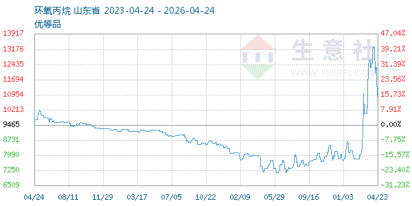 环氧丙烷走势图