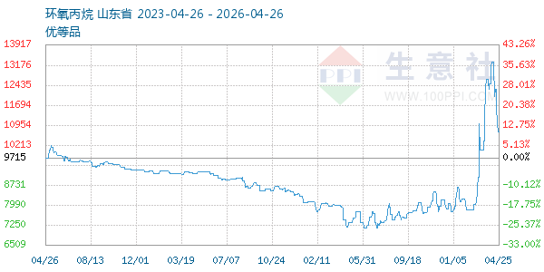 环氧丙烷走势图