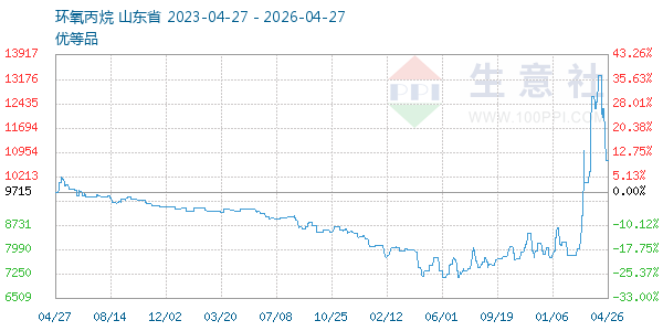 环氧丙烷走势图