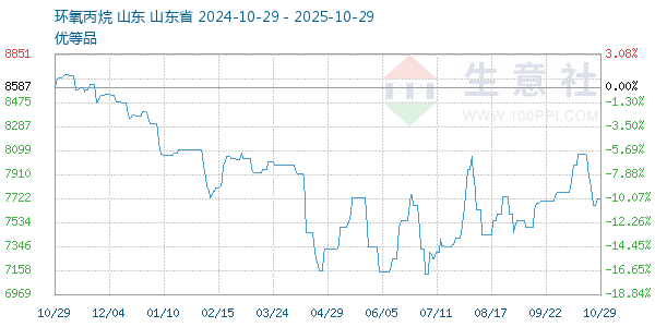 環(huán)氧丙烷走勢(shì)圖