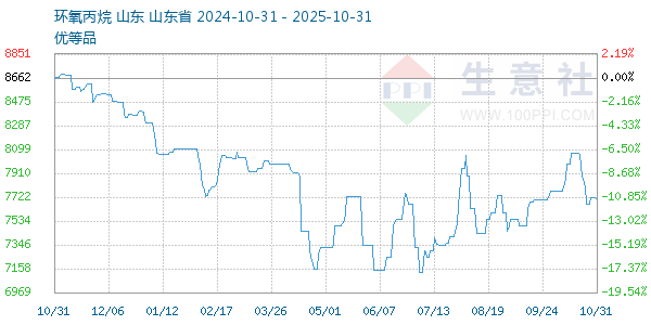 环氧丙烷走势图