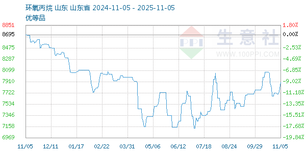 环氧丙烷走势图