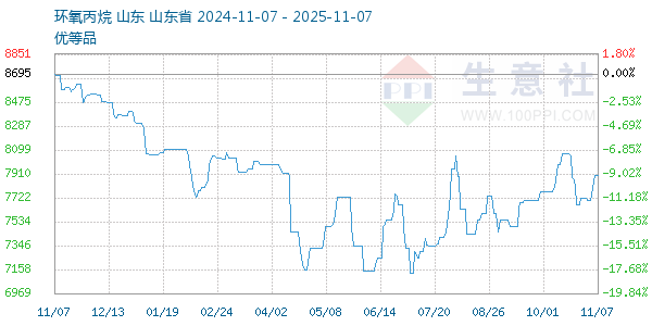 环氧丙烷走势图