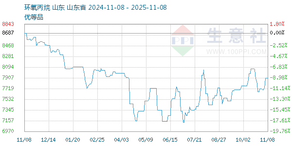 环氧丙烷走势图