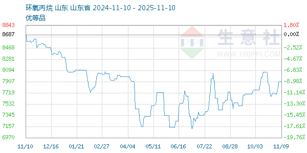 环氧丙烷走势图