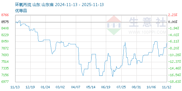 环氧丙烷走势图