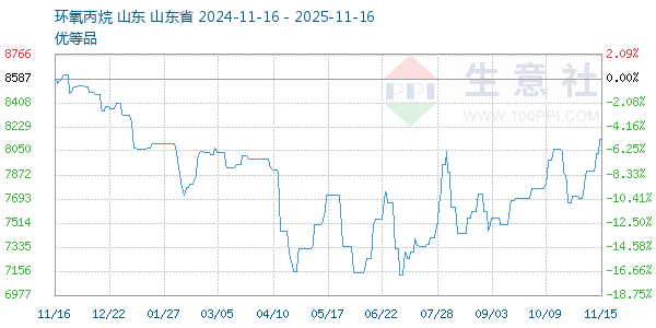 环氧丙烷走势图