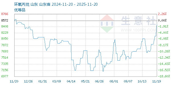 环氧丙烷走势图