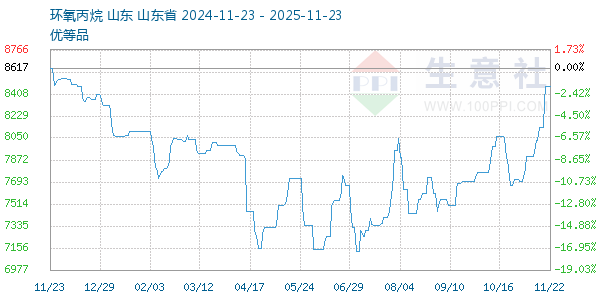 环氧丙烷走势图