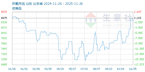 环氧丙烷走势图