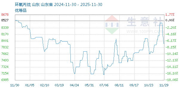 环氧丙烷走势图