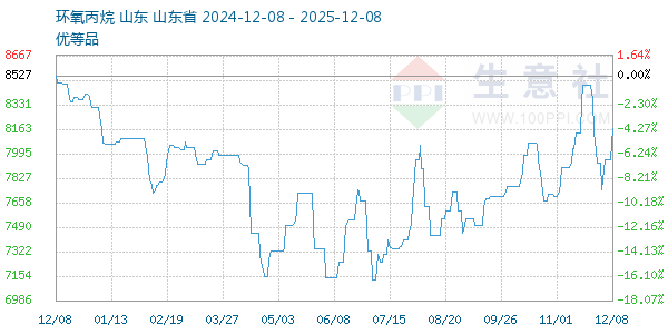 环氧丙烷走势图