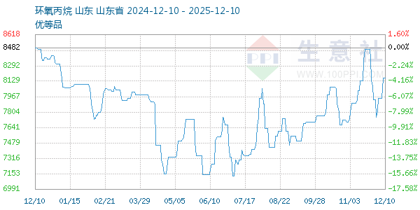 环氧丙烷走势图