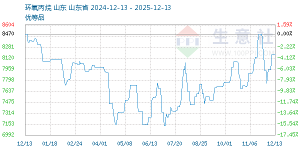 环氧丙烷走势图