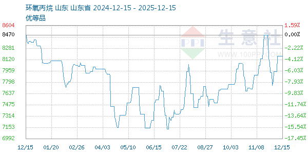 环氧丙烷走势图