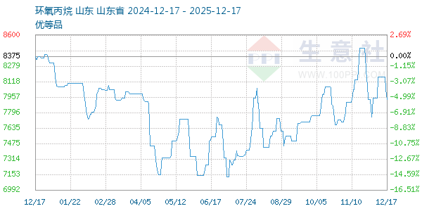 环氧丙烷走势图