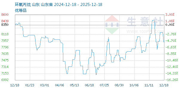 环氧丙烷走势图