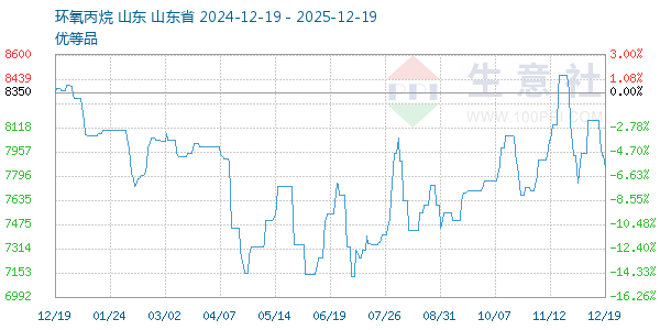 环氧丙烷走势图