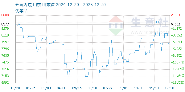 环氧丙烷走势图