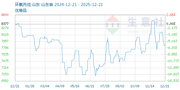 环氧丙烷走势图
