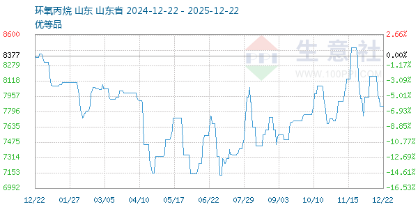 环氧丙烷走势图