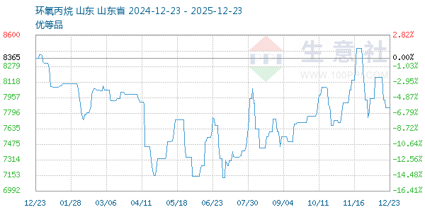 环氧丙烷走势图