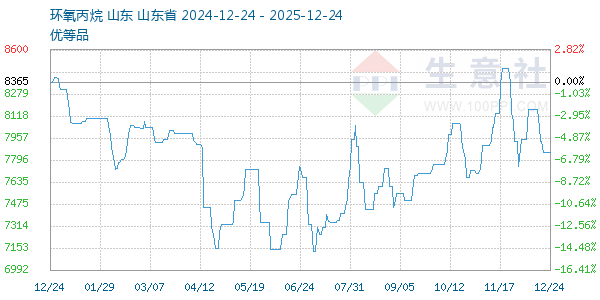 环氧丙烷走势图