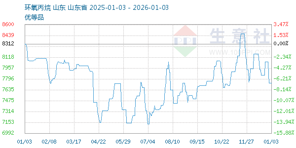 环氧丙烷走势图
