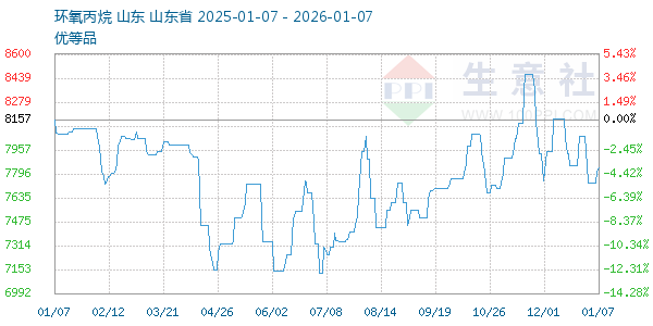 环氧丙烷走势图