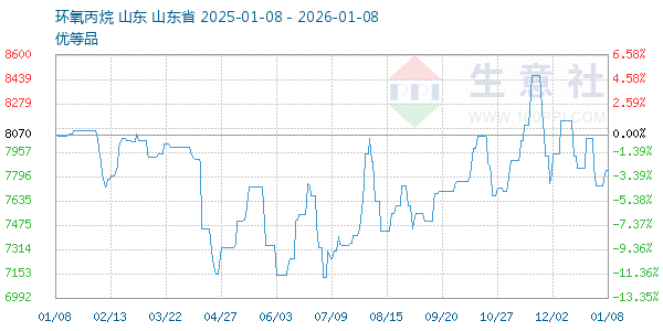 环氧丙烷走势图