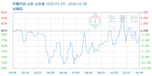 环氧丙烷走势图