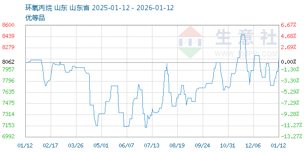 环氧丙烷走势图