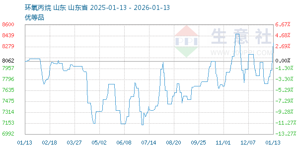 环氧丙烷走势图