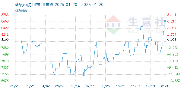环氧丙烷走势图