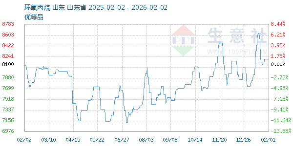 环氧丙烷走势图